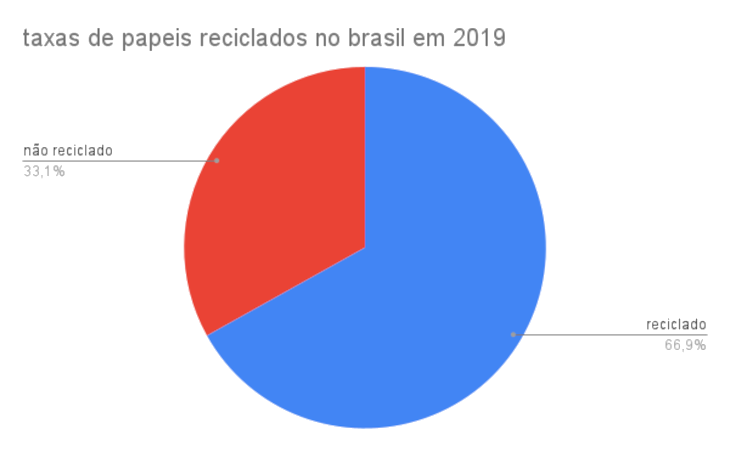 Imagem indicando taxas de papéis reciclados no Brasil em 2019: 66,9%
